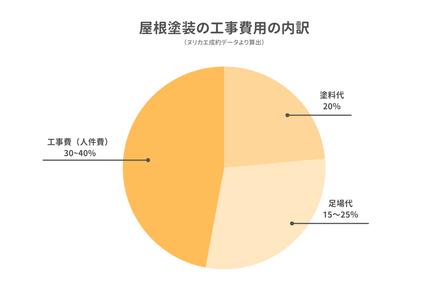 屋根塗装の費用内訳の目安は、自社成約データをもとにすると塗料代20%前後・工事費(人件費)30〜40%・足場代15〜25%。