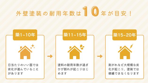 外壁の耐用年数と経年劣化のイラスト