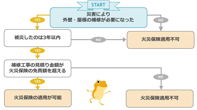 火災保険の適用条件のフローチャート