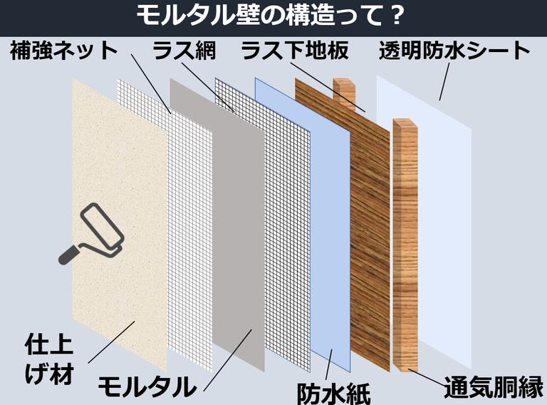 モルタル外壁とは
