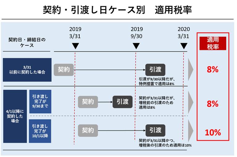 【2019年6月更新】いつまで消費税8%で外壁塗装できる?条件・経過措置を解説