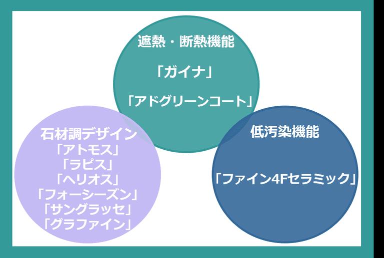 セラミック塗料の製品分類図