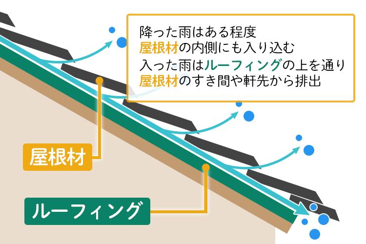 降った雨はある程度「屋根材」の内側にも入り込む。入った雨は「ルーフィング」の上を通り屋根材のすき間や軒先から排出