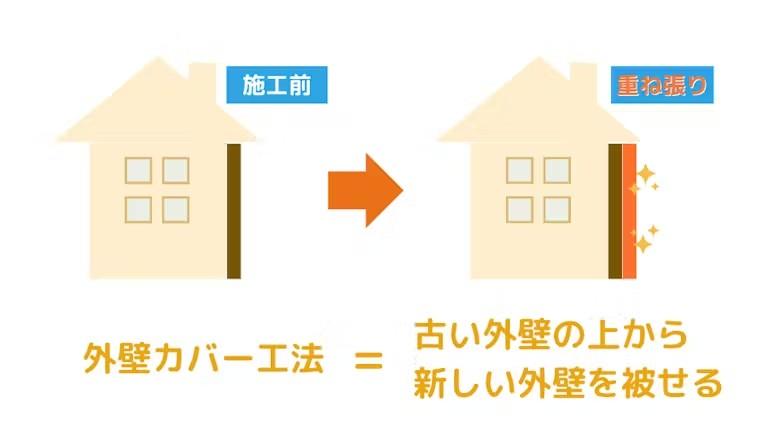 外壁カバー工法について