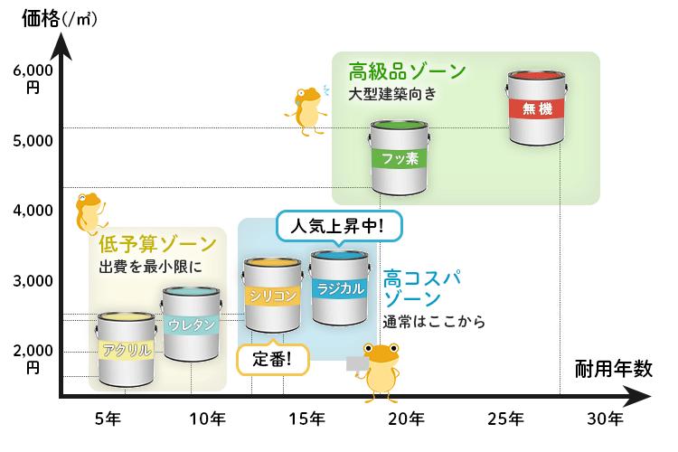 塗料の価格と耐用年数の対応を表した画像。