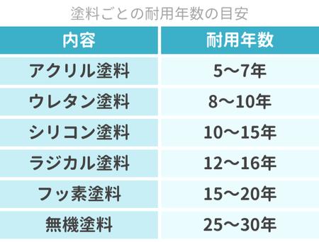 塗料ごとの耐用年数の目安