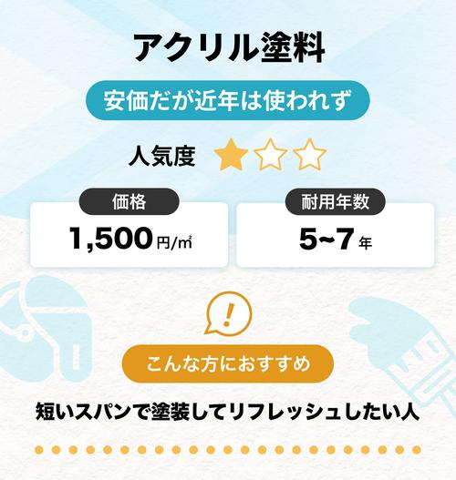 外壁塗装のアクリル塗料の説明