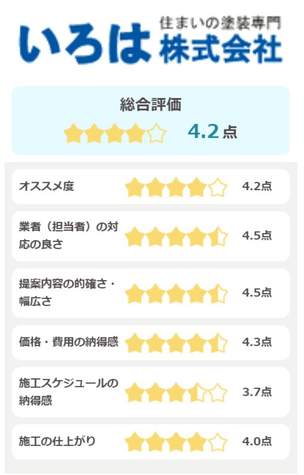 いろは株式会社の評価(5点満点)