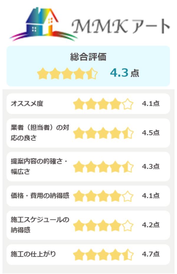 株式会社MMKアートの評価(5点満点)