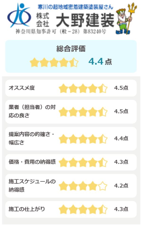 株式会社大野建装の評価(5点満点)