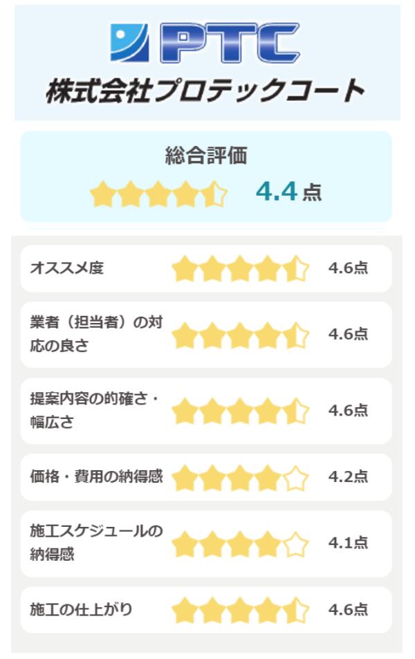株式会社プロテックコートの評点(5段階)