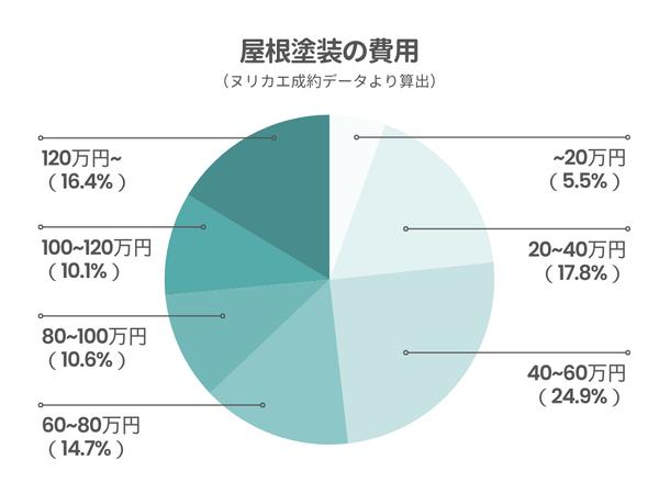 屋根塗装の費用分布は、かなり幅広く分布しているものの、中でも40万円~60万円がボリュームゾーンだと言えます。