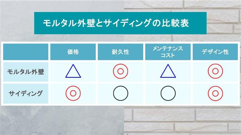 【比較表】モルタル外壁とサイディングの違い