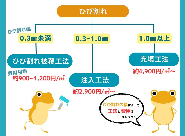 コンクリートひび割れ(クラック)補修の費用相場について
